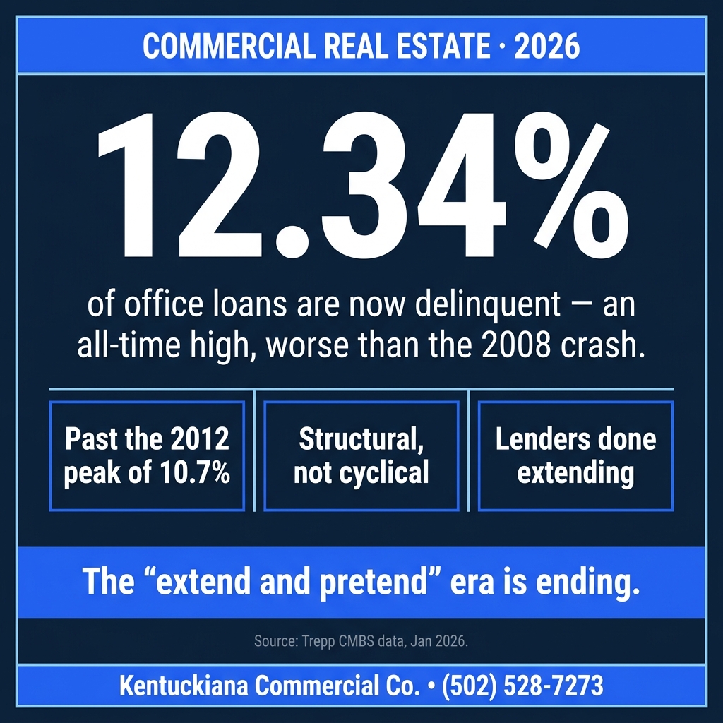 Infographic: office loan delinquencies hit an all-time high of 12.34% in early 2026